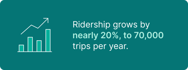 whole network-ridership grow-1