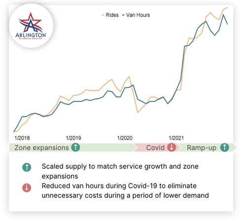 Chart showing hourly operational data from the City of Arlington, TX