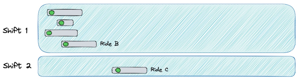 Drawing of the ride plan with 2 shifts showing 5 rides, where the previously late ride was reassigned to be on time.