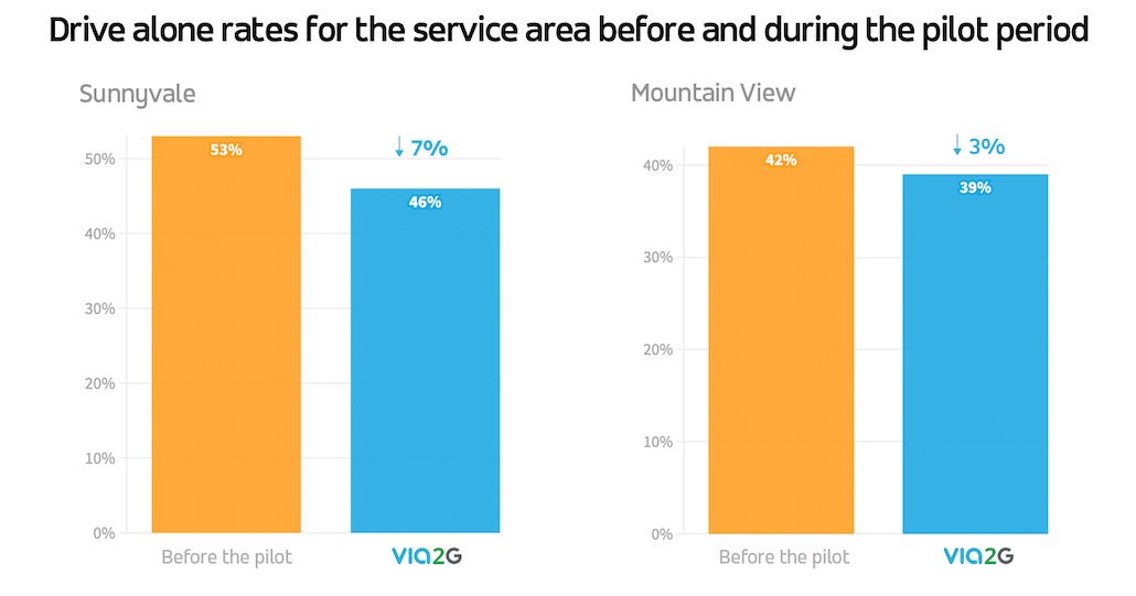 drive alone rates in Sunnyvale, CA and Mountain View, CA
