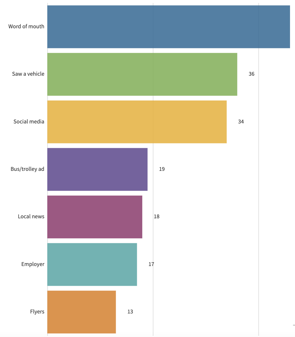 Grow microtransit ridership