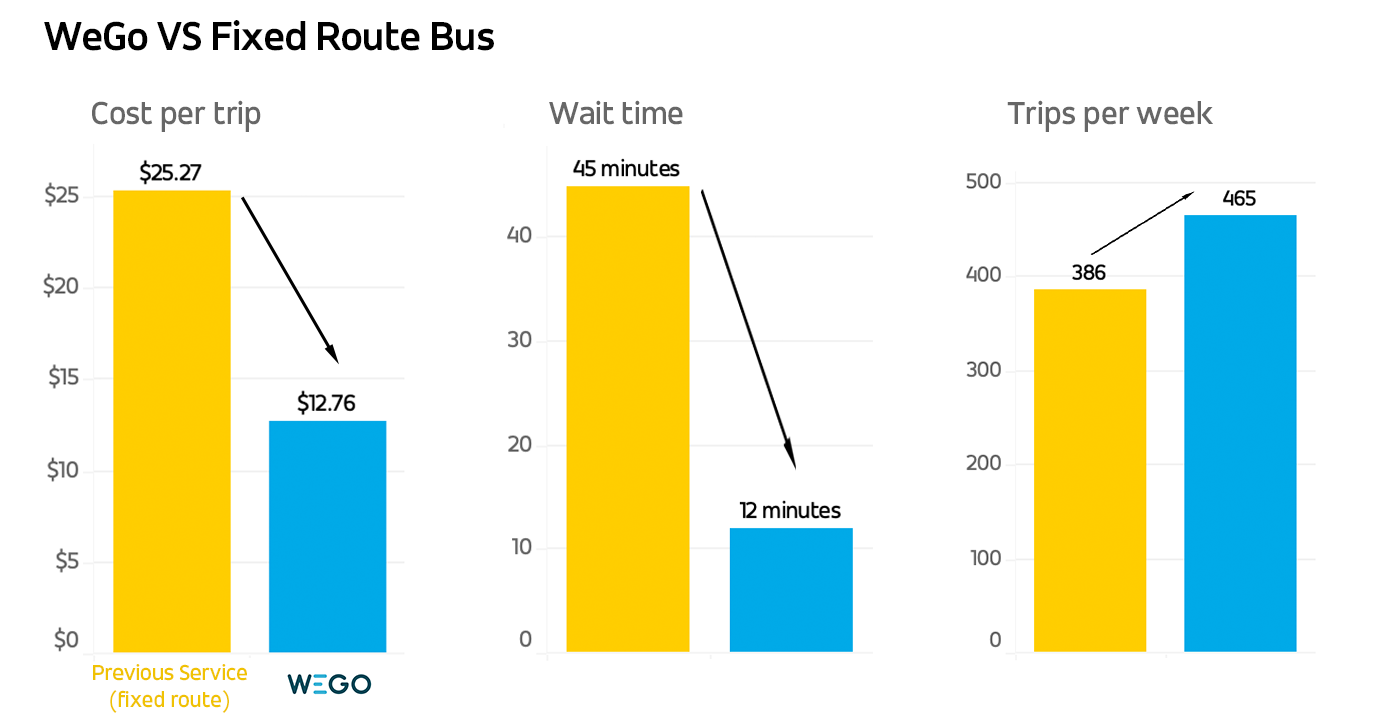 WeGo-Fixedroute