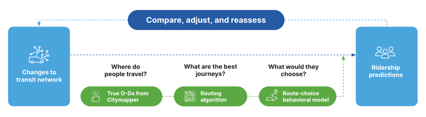 ridership prediction schematic typo corrected